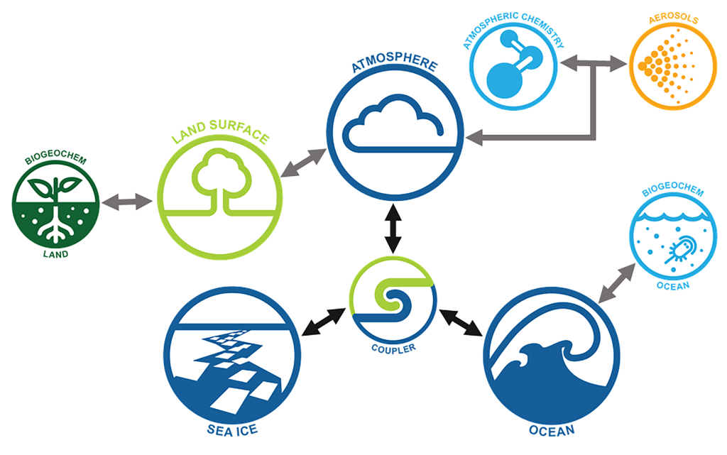 Access Weather Model Models | ACCESS-NRI